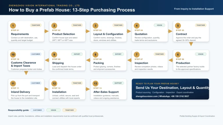 How Do You Buy a Prefab House from China? Global Purchasing Guide