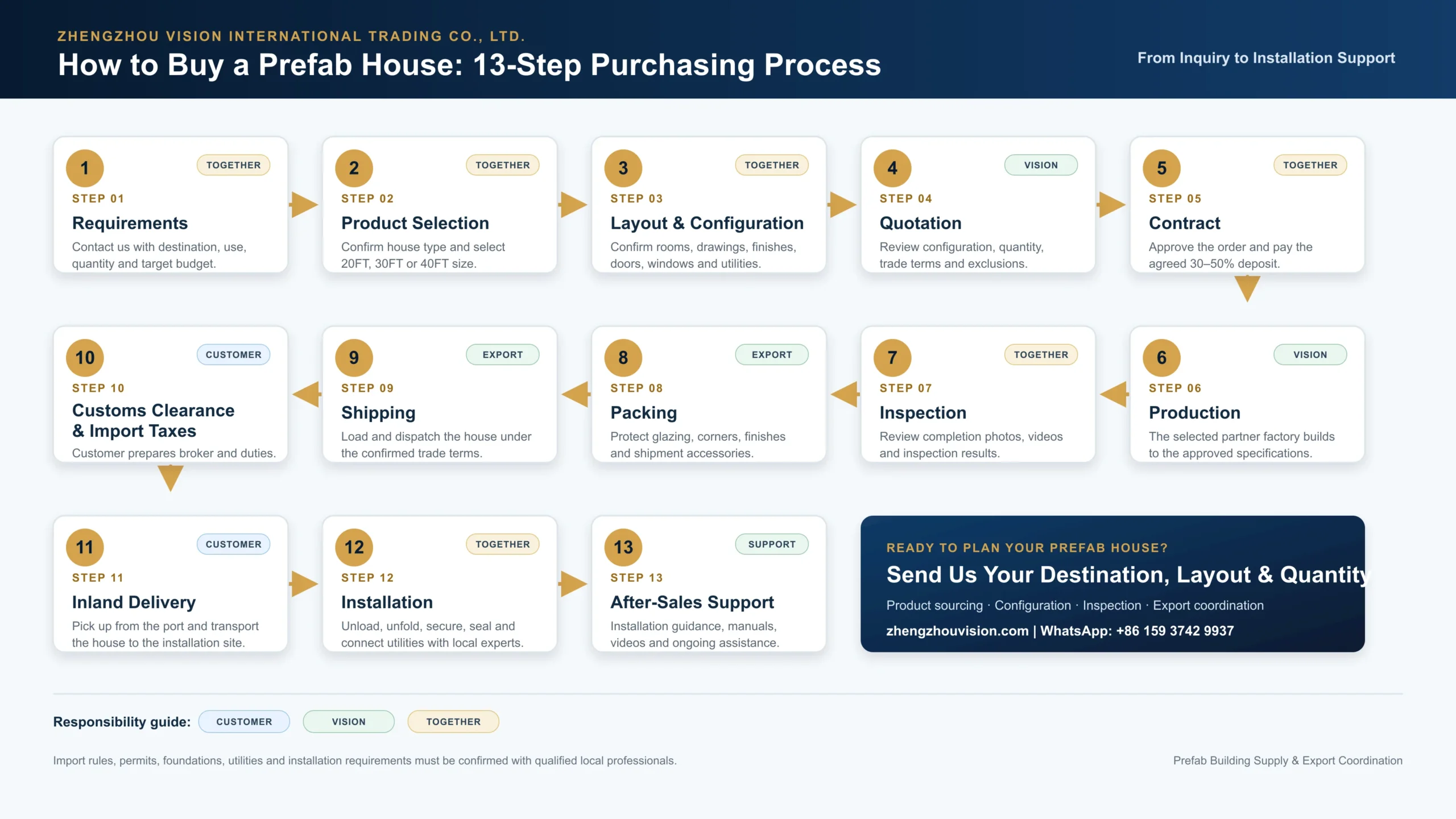 13-step global prefab house purchasing process guide