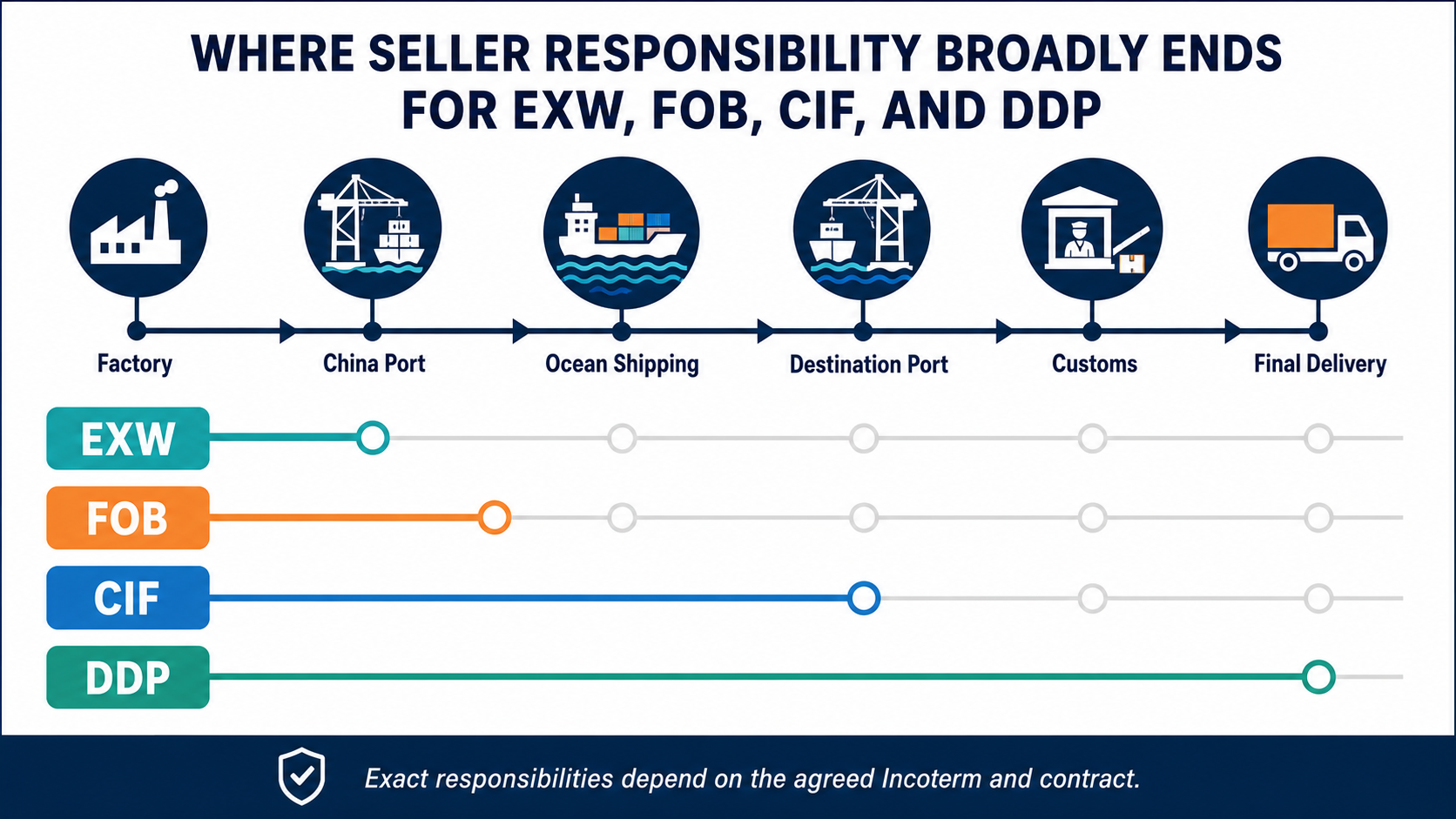 EXW FOB CIF and DDP seller responsibility comparison from factory to final delivery