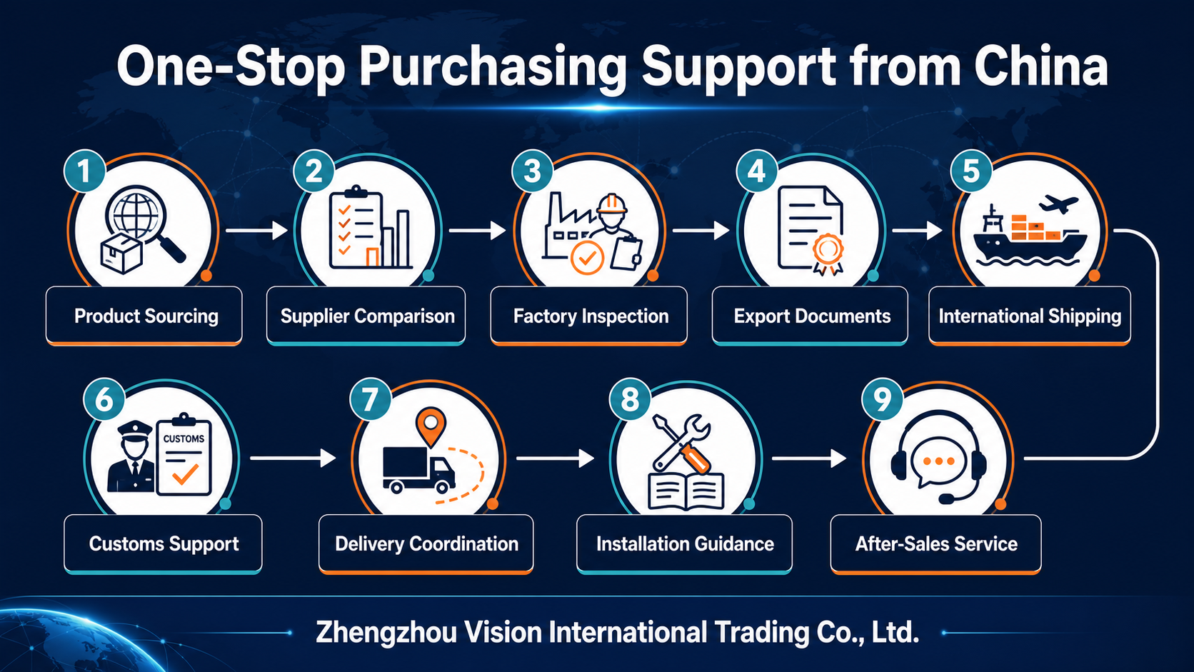 Zhengzhou Vision one-stop sourcing inspection shipping customs and after-sales support workflow